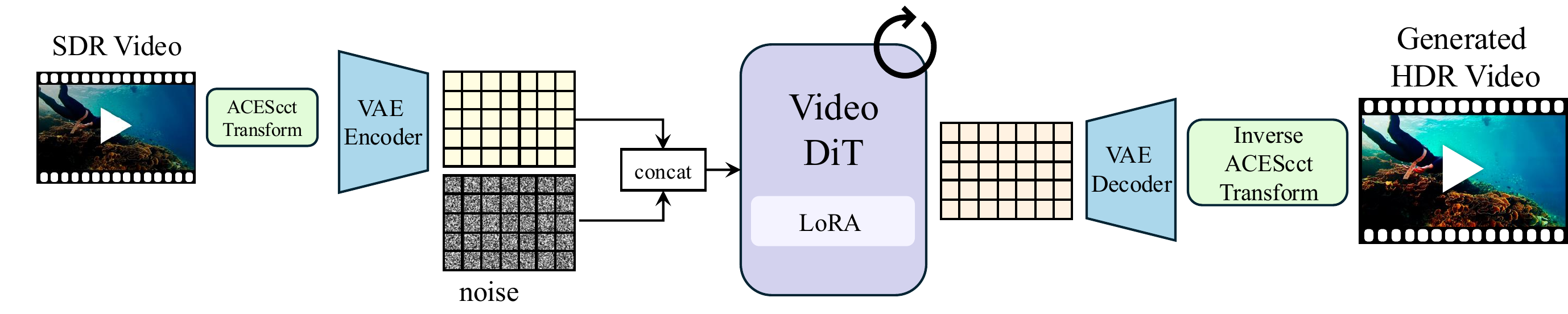 LumiVid inference diagram (Fig. 3): SDR Rec.709 through ACEScg and ACEScct into the frozen VAE and dual-canvas DiT, decoded to half-float EXR