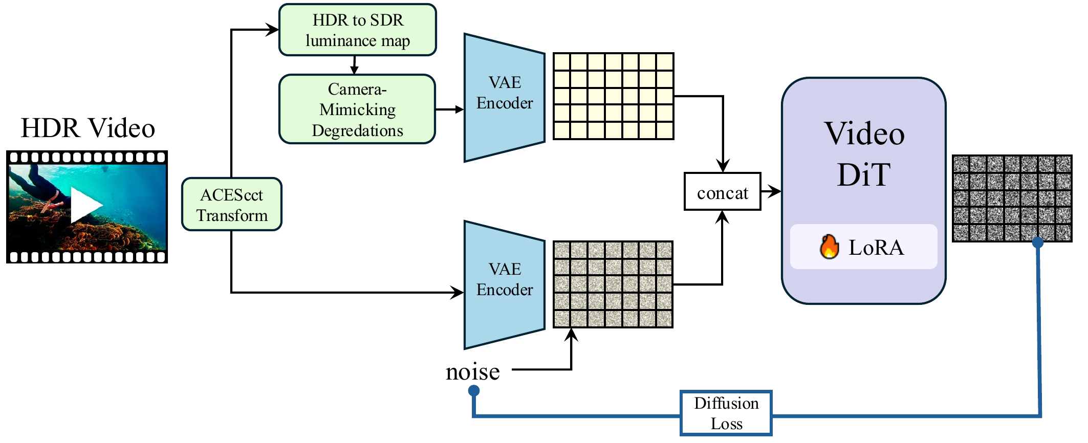 LumiVid training diagram (Fig. 2): dual-canvas ACEScct-encoded SDR/HDR pairs train a rank-128 LoRA on a frozen video VAE and DiT