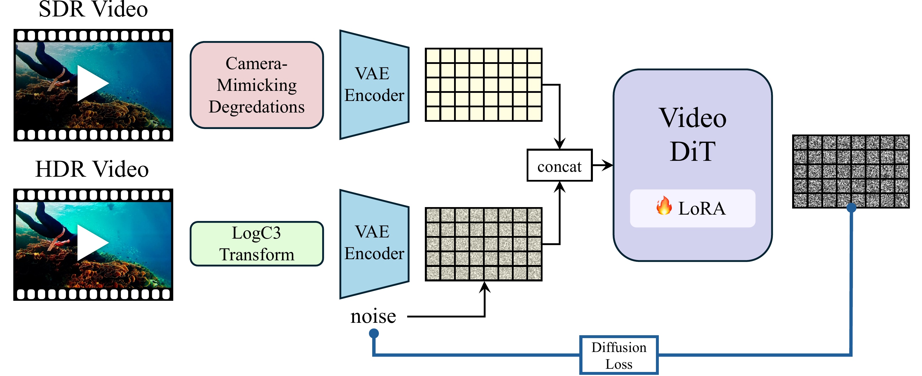 LumiVid training pipeline